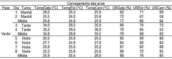 Caracterização quantiqualitativa das condições bioclimáticas e produtivas nas operações pré-abate de frangos de corte (Tese de Doutorado- Parte 5) - Image 7