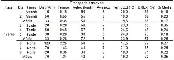 Caracterização quantiqualitativa das condições bioclimáticas e produtivas nas operações pré-abate de frangos de corte (Tese de Doutorado- Parte 6) - Image 1