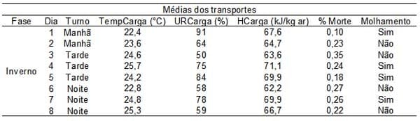 Caracterização quantiqualitativa das condições bioclimáticas e produtivas nas operações pré-abate de frangos de corte (Tese de Doutorado- Parte 7) - Image 2