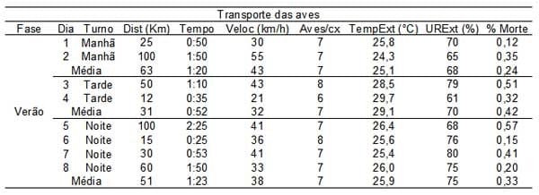 Caracterização quantiqualitativa das condições bioclimáticas e produtivas nas operações pré-abate de frangos de corte (Tese de Doutorado- Parte 7) - Image 5