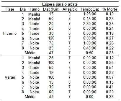 Caracterização quantiqualitativa das condições bioclimáticas e produtivas nas operações pré-abate de frangos de corte (Tese de Doutorado- Parte 8) - Image 20