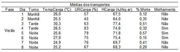 Caracterização quantiqualitativa das condições bioclimáticas e produtivas nas operações pré-abate de frangos de corte (Tese de Doutorado- Parte 8) - Image 17