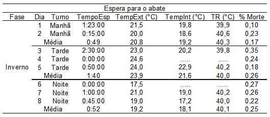 Caracterização quantiqualitativa das condições bioclimáticas e produtivas nas operações pré-abate de frangos de corte (Tese de Doutorado- Parte 9) - Image 4