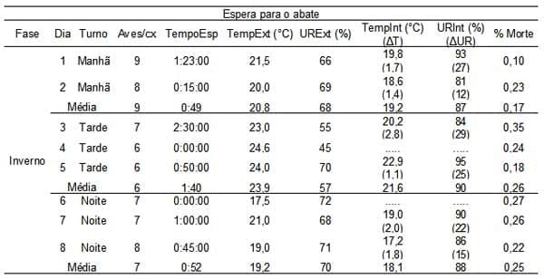 Caracterização quantiqualitativa das condições bioclimáticas e produtivas nas operações pré-abate de frangos de corte (Tese de Doutorado- Parte 9) - Image 1