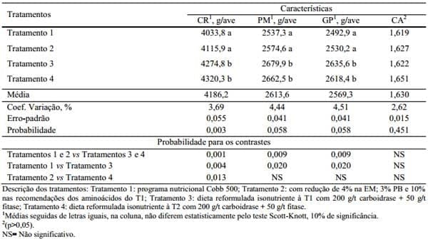 Avaliação de programas nutricionais com a utilização de carboidrases e fitase em rações de frangos de corte - Image 3