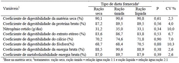 Adição de água em rações para suínos em terminação - Image 2