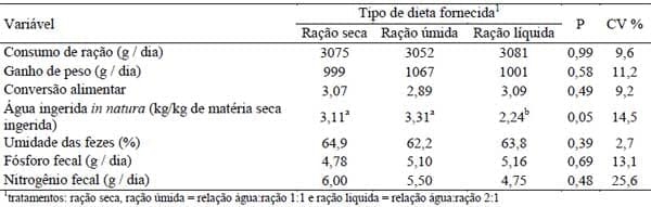 Adição de água em rações para suínos em terminação - Image 3