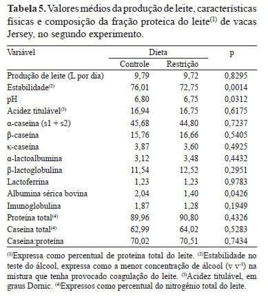 Caracterização eletroforética de proteínas e estabilidade do leite em vacas submetidas à restrição alimentar - Image 5