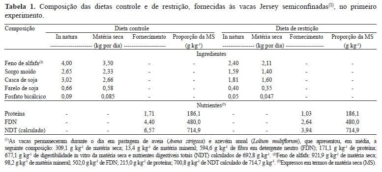 Caracterização eletroforética de proteínas e estabilidade do leite em vacas submetidas à restrição alimentar - Image 1