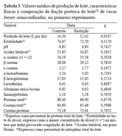 Caracterização eletroforética de proteínas e estabilidade do leite em vacas submetidas à restrição alimentar - Image 3