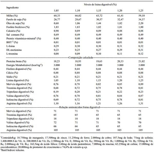 Exigência de lisina digestível e planos de nutrição para frangos de corte machos mantendo as relações metionina + cistina e treonina digestível na proteína ideal - Image 2