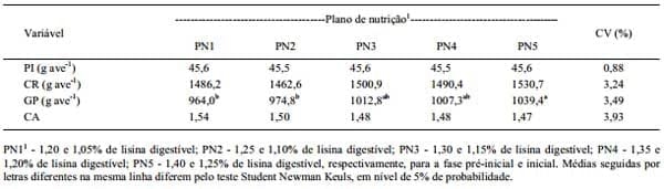 Exigência de lisina digestível e planos de nutrição para frangos de corte machos mantendo as relações metionina + cistina e treonina digestível na proteína ideal - Image 3