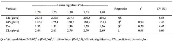 Exigência de lisina digestível e planos de nutrição para frangos de corte machos mantendo as relações metionina + cistina e treonina digestível na proteína ideal - Image 4