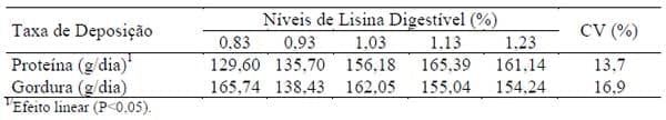 Níveis de lisina digestível de fêmeas suínas selecionadas para deposição de carne magra na carcaça dos 30 aos 60kg - Image 4