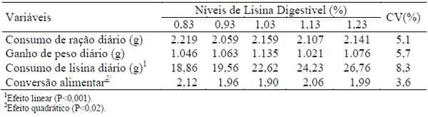 Níveis de lisina digestível de fêmeas suínas selecionadas para deposição de carne magra na carcaça dos 30 aos 60kg - Image 2