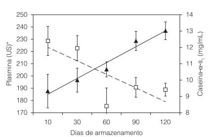 Relação entre atividade de plasmina e frações de caseína durante o armazenamento do leite longa vida - Image 3