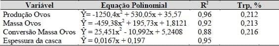 Exigências nutricionais de treonina e triptofano para codornas japonesas e galinhas poedeiras leves em postura (Capítulo I) - Image 12