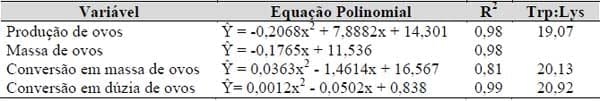Exigências nutricionais de treonina e triptofano para codornas japonesas e galinhas poedeiras leves em postura (Capítulo I) - Image 4