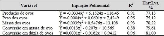 Exigências nutricionais de treonina e triptofano para codornas japonesas e galinhas poedeiras leves em postura (Capítulo II) - Image 4
