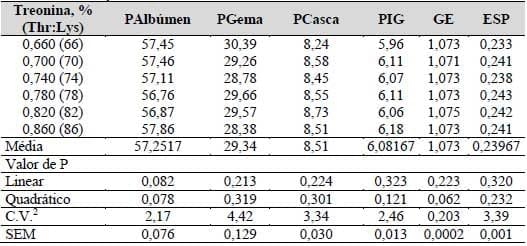 Exigências nutricionais de treonina e triptofano para codornas japonesas e galinhas poedeiras leves em postura (Capítulo II) - Image 5