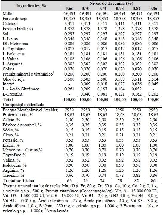 Exigências nutricionais de treonina e triptofano para codornas japonesas e galinhas poedeiras leves em postura (Capítulo II) - Image 1