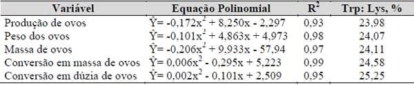 Exigências nutricionais de treonina e triptofano para codornas japonesas e galinhas poedeiras leves em postura (Capítulo III) - Image 4