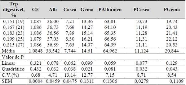 Exigências nutricionais de treonina e triptofano para codornas japonesas e galinhas poedeiras leves em postura (Capítulo III) - Image 5