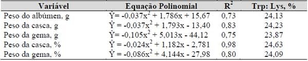 Exigências nutricionais de treonina e triptofano para codornas japonesas e galinhas poedeiras leves em postura (Capítulo III) - Image 6