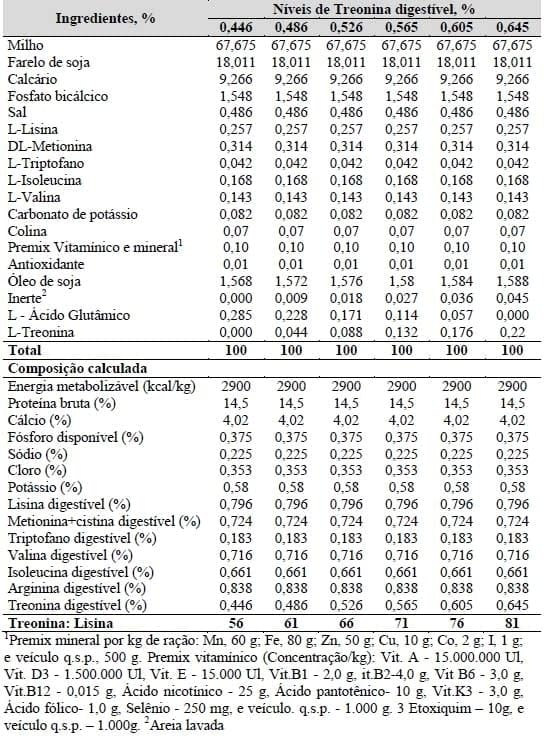 Exigências nutricionais de treonina e triptofano para codornas japonesas e galinhas poedeiras leves em postura (Capítulo IV) - Image 1