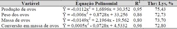 Exigências nutricionais de treonina e triptofano para codornas japonesas e galinhas poedeiras leves em postura (Capítulo IV) - Image 4