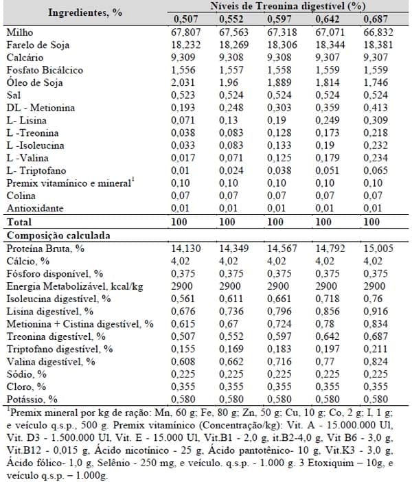Exigências nutricionais de treonina e triptofano para codornas japonesas e galinhas poedeiras leves em postura (Capítulo IV) - Image 2