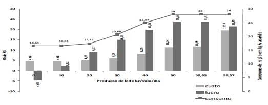 PPFR: Programa linear de maximização do lucro para bovinos leiteiros - Image 1