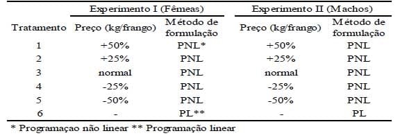 Conversão Bioeconômica Energética: nova opção de índice para avaliar o desempenho bioeconômico - Image 1