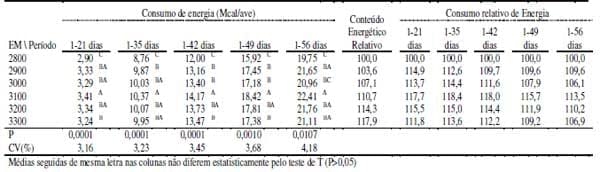 Acurácia na formulação não-linear para frangos de corte: avanço e otimização de resultados - Image 1