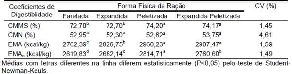 Digestibilidade de rações de diferentes formas físicas em frangos de corte - Image 1