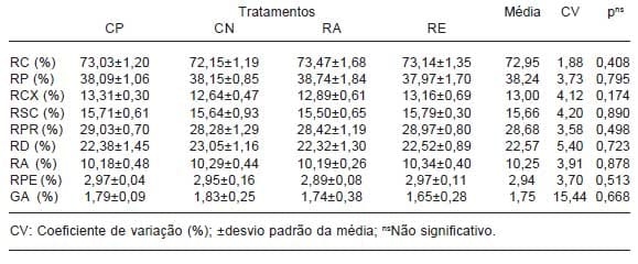 Efeito do uso de complexo enzimático em rações para frangos de corte - Image 6