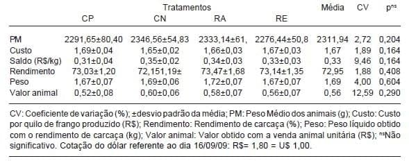 Efeito do uso de complexo enzimático em rações para frangos de corte - Image 7