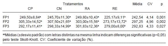 Efeito do uso de complexo enzimático em rações para frangos de corte - Image 5