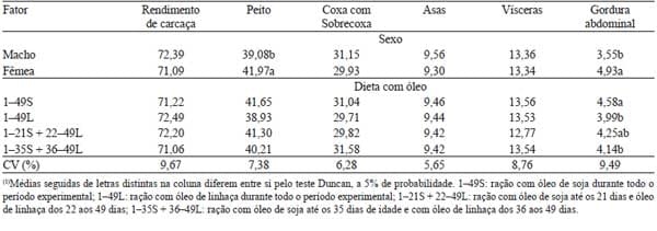 Desempenho produtivo e qualidade da carne de frangos alimentados com ração contendo óleo de linhaça - Image 3