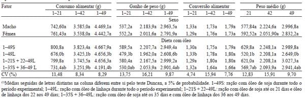 Desempenho produtivo e qualidade da carne de frangos alimentados com ração contendo óleo de linhaça - Image 2