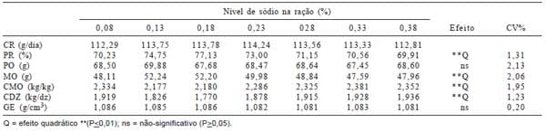 Exigência de sódio para poedeiras no final do primeiro ciclo e durante o segundo ciclo de postura - Image 4