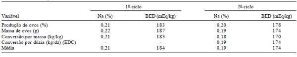 Exigência de sódio para poedeiras no final do primeiro ciclo e durante o segundo ciclo de postura - Image 7