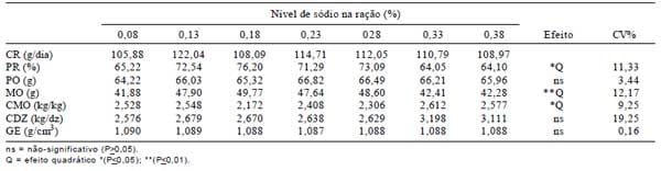 Exigência de sódio para poedeiras no final do primeiro ciclo e durante o segundo ciclo de postura - Image 2