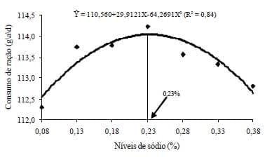 Exigência de sódio para poedeiras no final do primeiro ciclo e durante o segundo ciclo de postura - Image 5