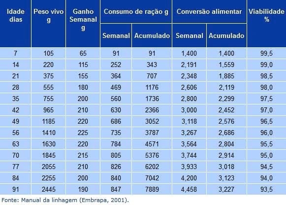 Recomendações técnicas para a produção, abate, processamento e comercialização de frangos de corte coloniais - Image 1