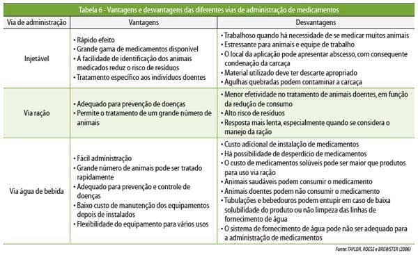 Medicamentos e medicações no controle de doenças entéricas pós-desmame - Image 11