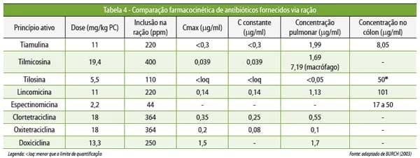 Medicamentos e medicações no controle de doenças entéricas pós-desmame - Image 7