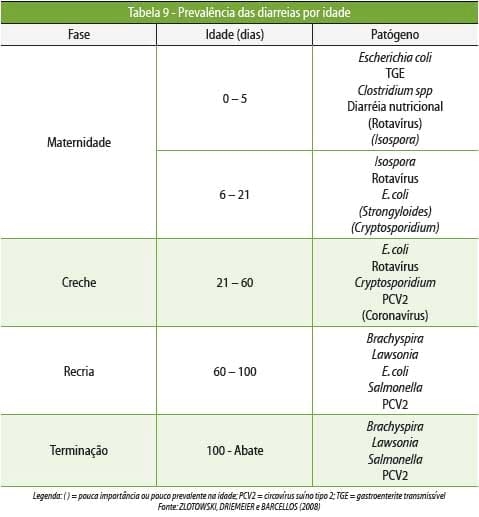 Medicamentos e medicações no controle de doenças entéricas pós-desmame - Image 16