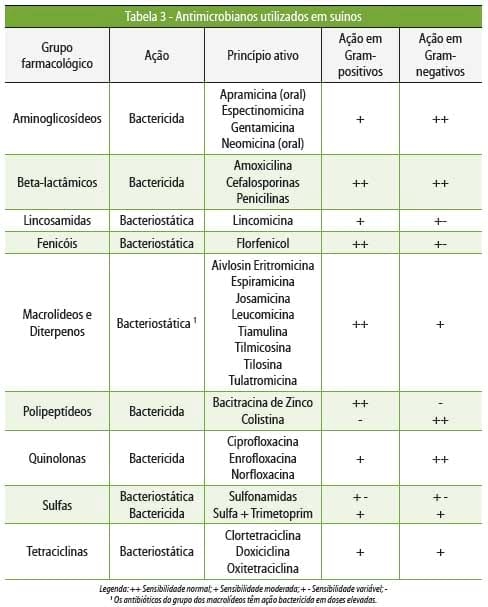 Medicamentos e medicações no controle de doenças entéricas pós-desmame - Image 5
