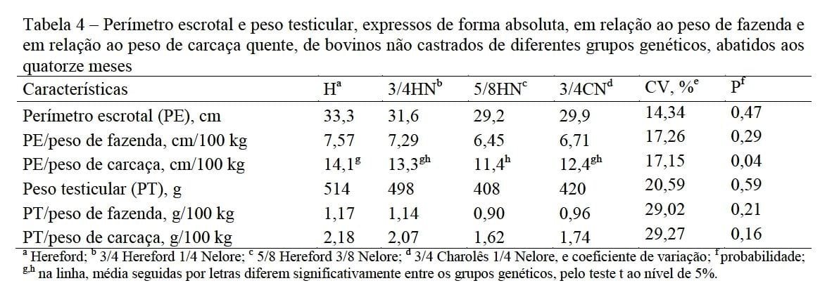 Características de carcaça e biometria testicular de machos bovinos superjovens não castrados de diferentes grupos genéticos - Image 4